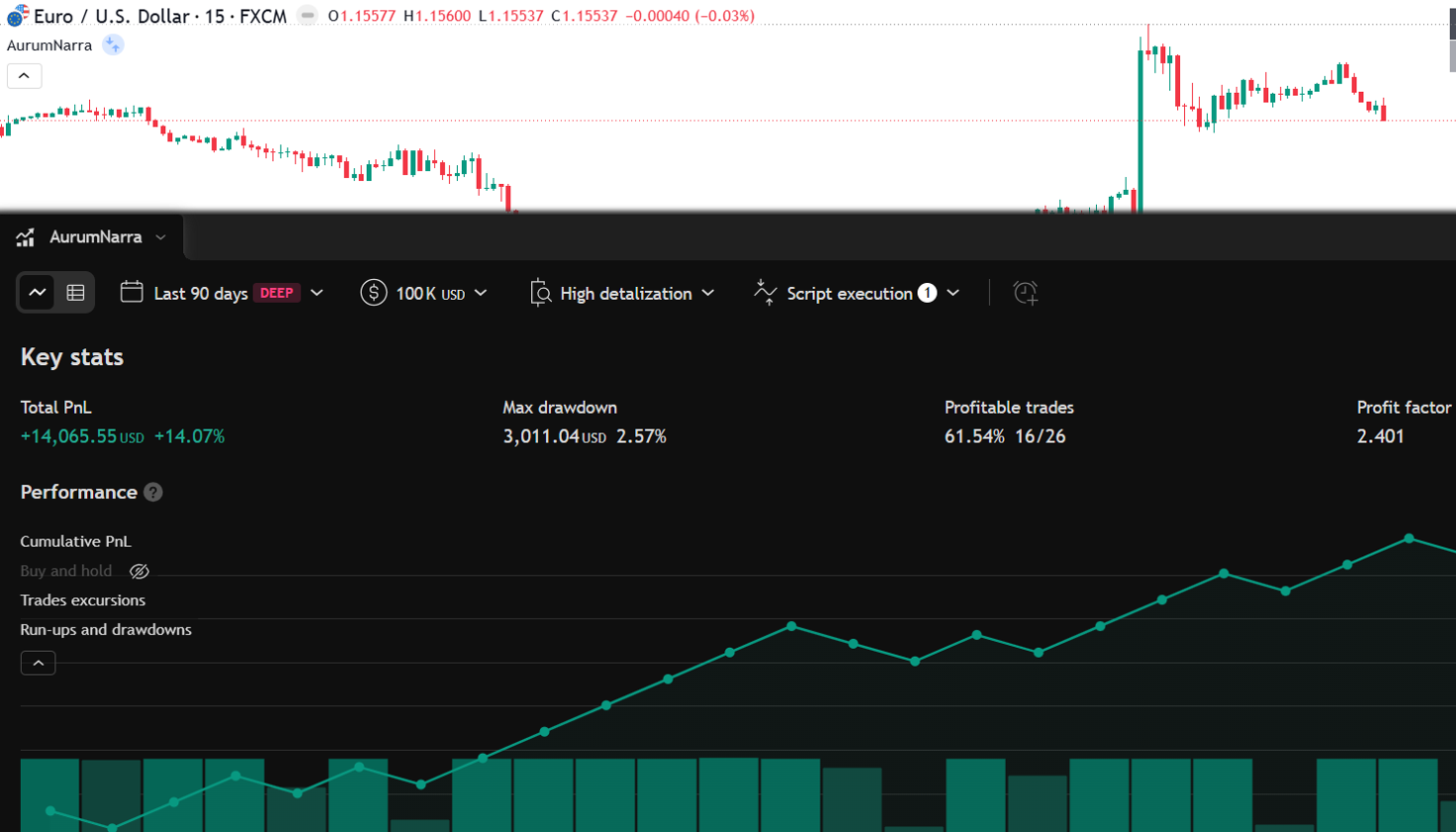 EURUSD TradingView Strategy Tester result supplied by AurumNarra