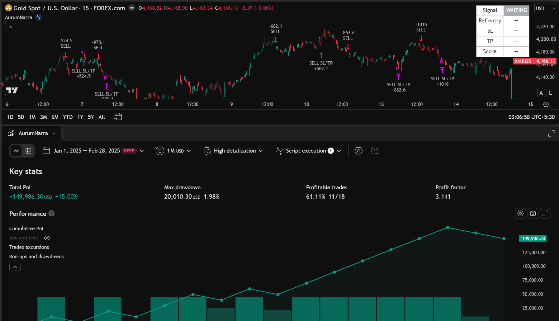 XAUUSD TradingView Strategy Tester result supplied by AurumNarra