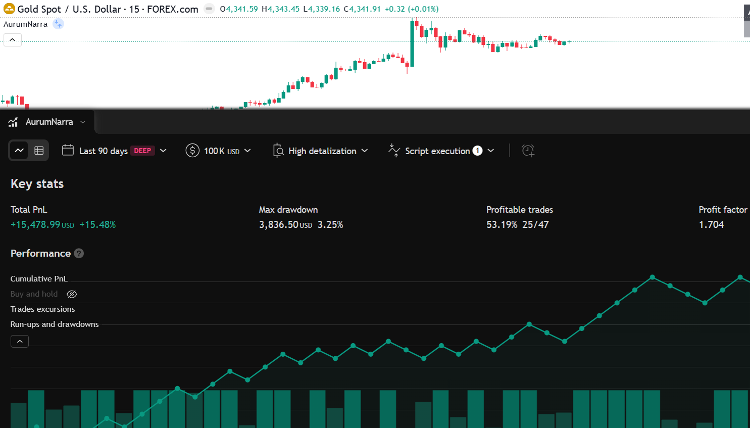 XAUUSD TradingView Strategy Tester result supplied by AurumNarra