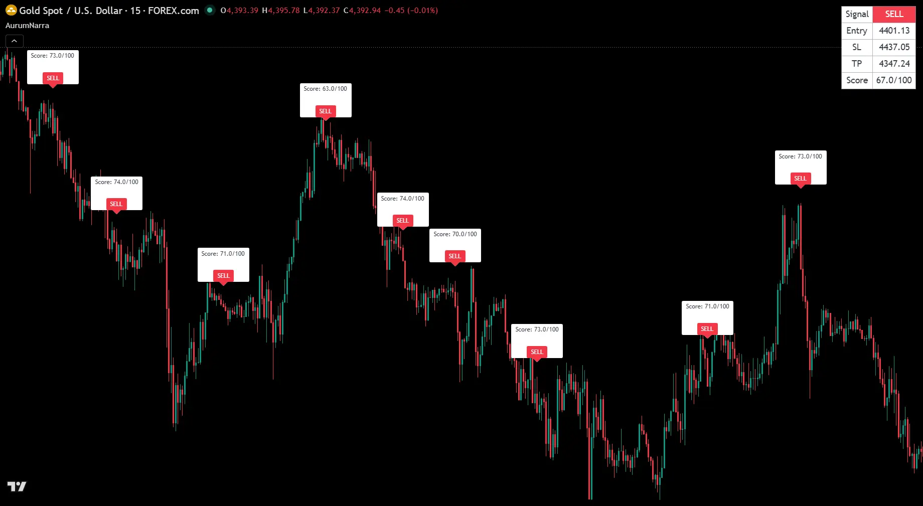 The same XAUUSD chart after applying AurumNarra