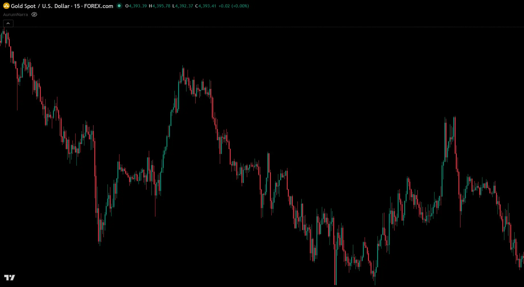 XAUUSD chart before applying AurumNarra
